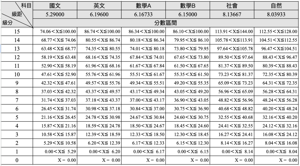 113學年度科目級分與科目級距