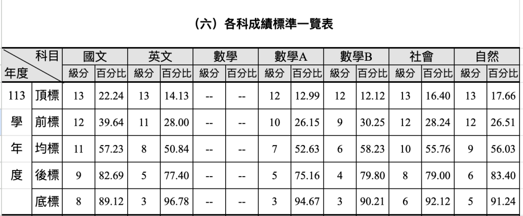 113學年度各科成績五標