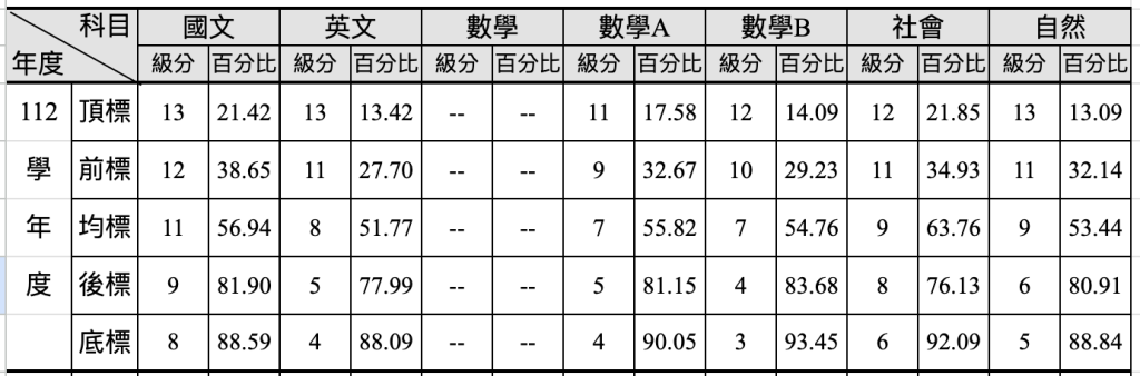 112 年度學測五標