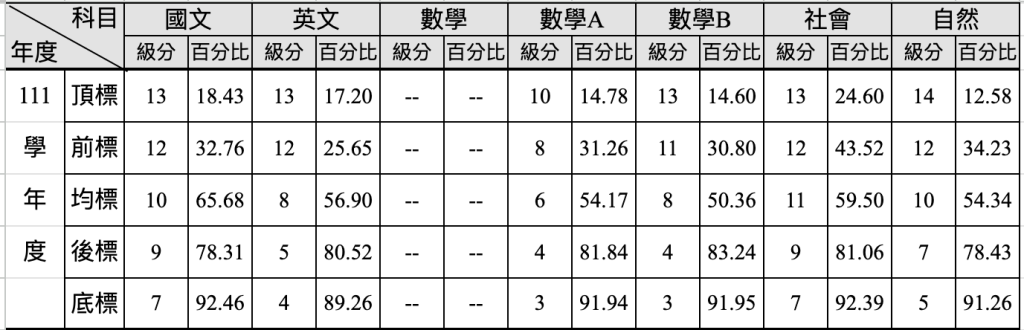 111 年度學測五標