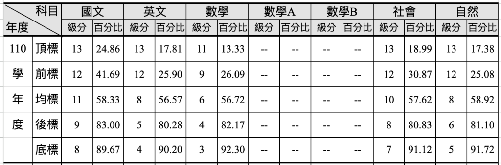 110 年度學測五標