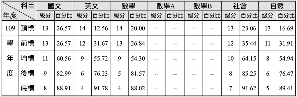 109 年度學測五標